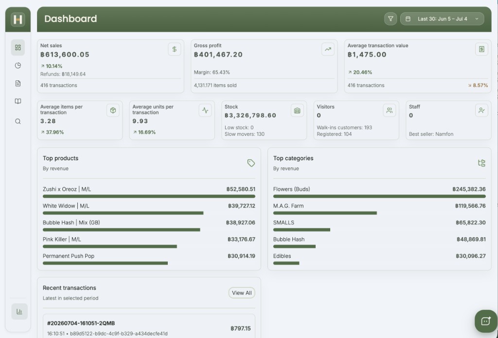 Handler BackOffice dashboard with sales, margin, stock, and team metrics